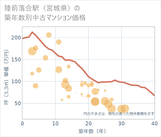 陸前落合駅(宮城県)の築年数別の中古マンション坪単価