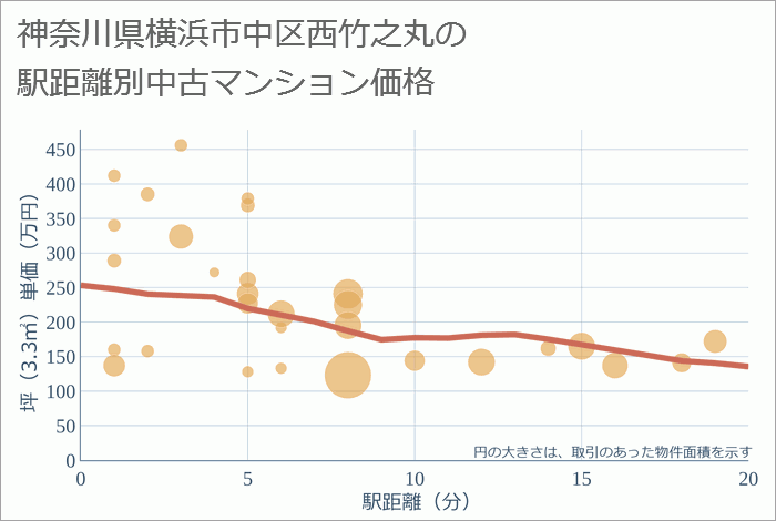 神奈川県横浜市中区西竹之丸の徒歩距離別の中古マンション坪単価