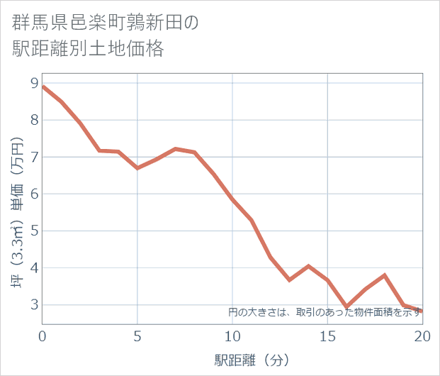 群馬県邑楽町鶉新田の徒歩距離別の土地坪単価