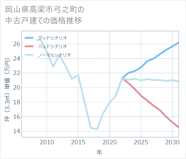 岡山県高梁市弓之町の中古戸建て価格推移