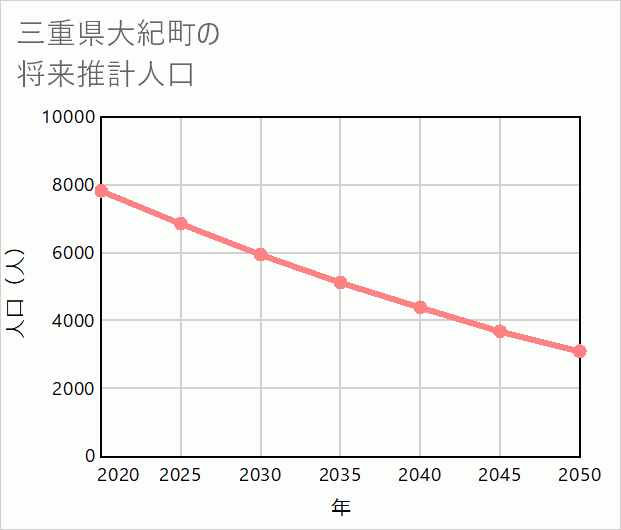 大紀町の将来推計人口