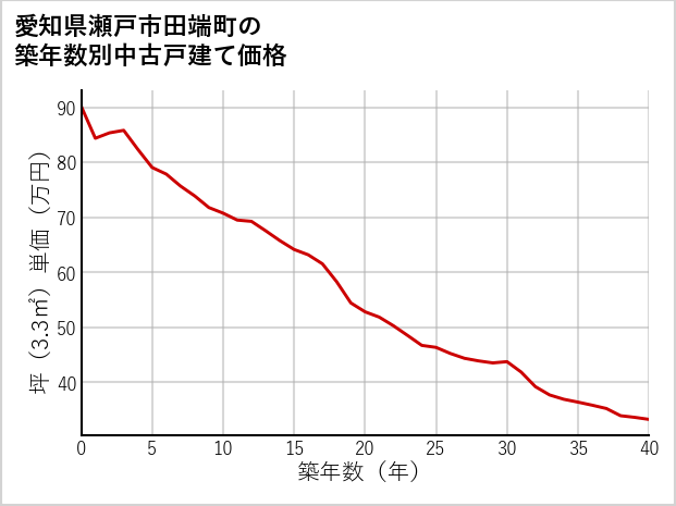 愛知県瀬戸市田端町の築年数別の中古戸建て坪単価