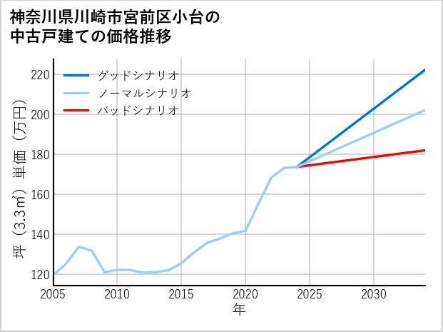 神奈川県川崎市宮前区小台の中古戸建て価格推移