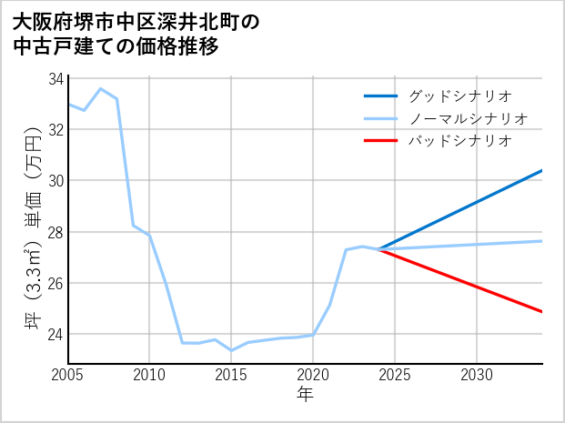 大阪府堺市中区深井北町の中古戸建て価格推移
