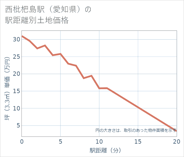 西枇杷島駅(愛知県)の徒歩距離別の土地坪単価