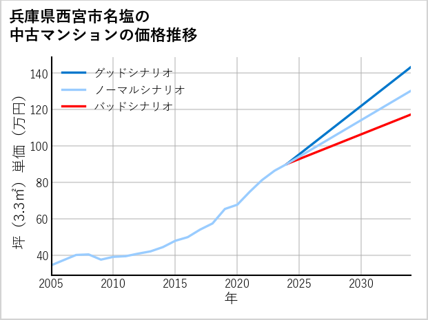 兵庫県西宮市名塩の中古マンション価格推移