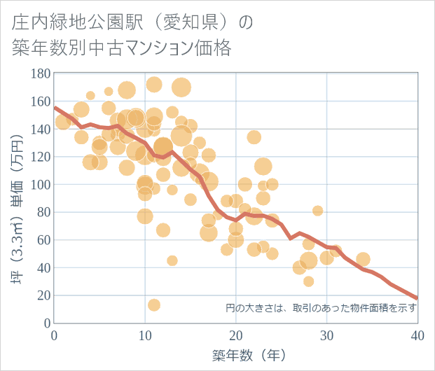 庄内緑地公園駅(愛知県)の築年数別の中古マンション坪単価
