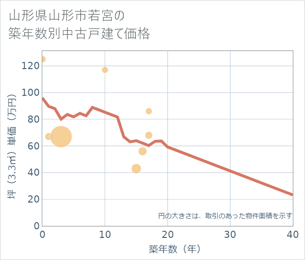 山形県山形市若宮の築年数別の中古戸建て坪単価