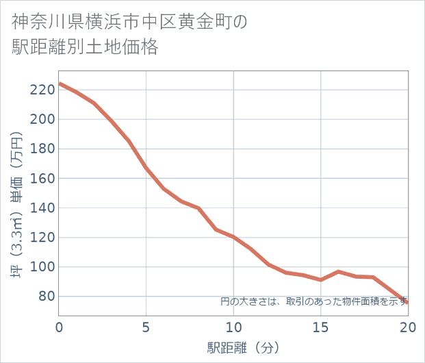 神奈川県横浜市中区黄金町の徒歩距離別の土地坪単価