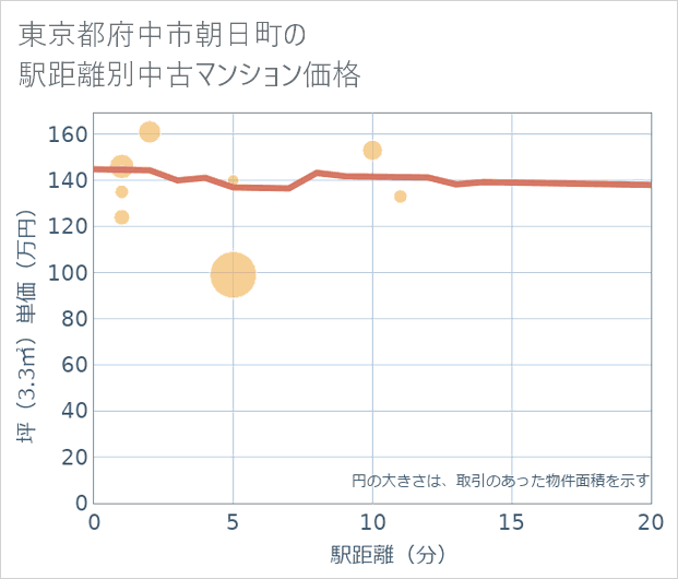 東京都府中市朝日町の徒歩距離別の中古マンション坪単価