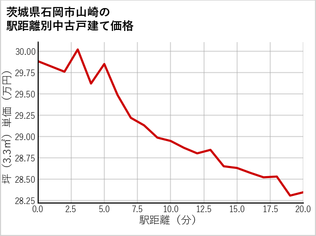 茨城県石岡市山崎の徒歩距離別の中古戸建て坪単価