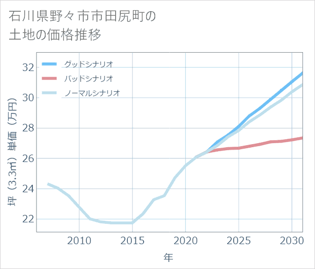 石川県野々市市田尻町の土地価格推移