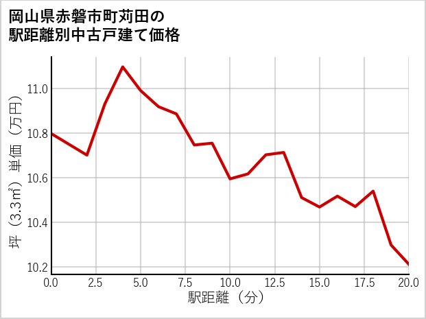 岡山県赤磐市町苅田の徒歩距離別の中古戸建て坪単価