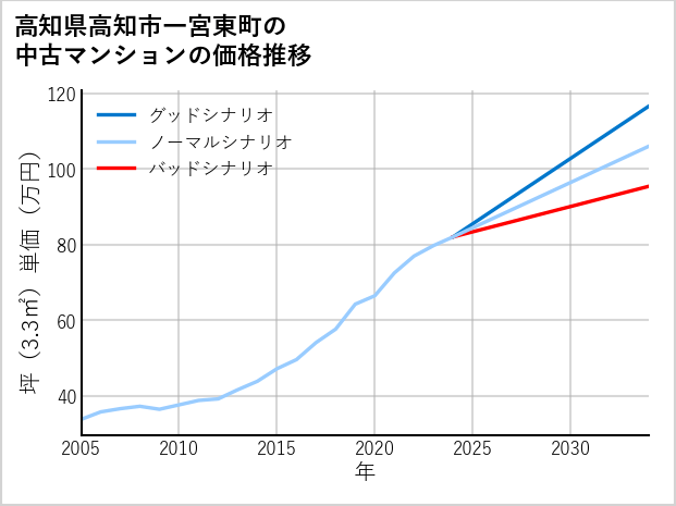 高知県高知市一宮東町の中古マンション価格推移