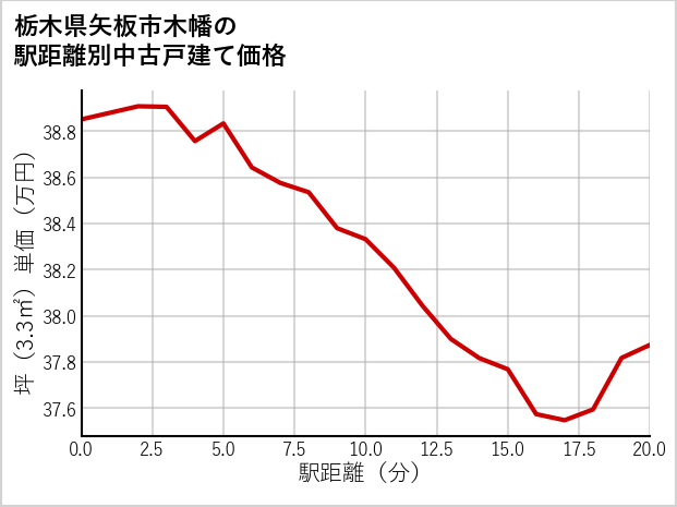 栃木県矢板市木幡の徒歩距離別の中古戸建て坪単価