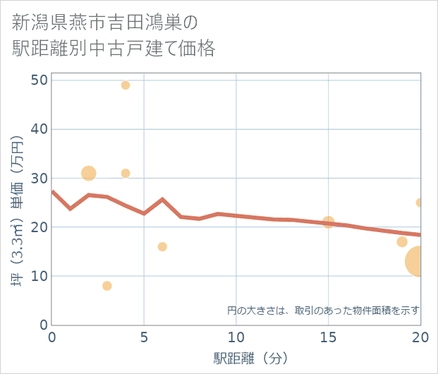 新潟県燕市吉田鴻巣の徒歩距離別の中古戸建て坪単価