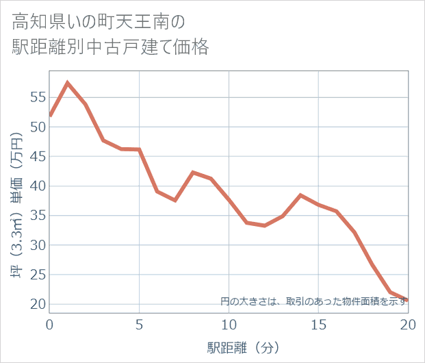 高知県いの町天王南の徒歩距離別の中古戸建て坪単価