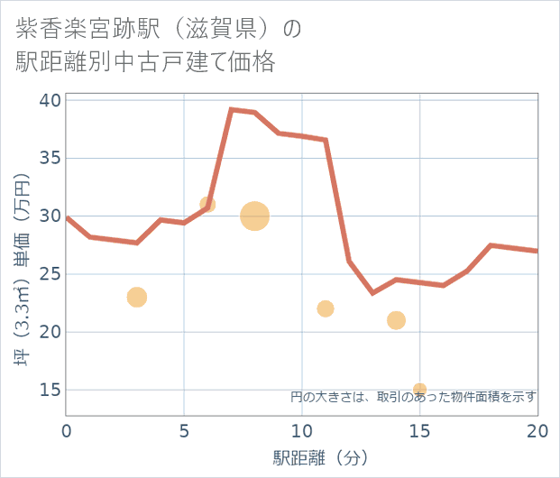 紫香楽宮跡駅(滋賀県)の徒歩距離別の中古戸建て坪単価