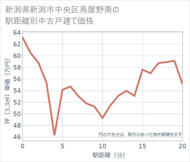 新潟県新潟市中央区鳥屋野南の徒歩距離別の中古戸建て坪単価