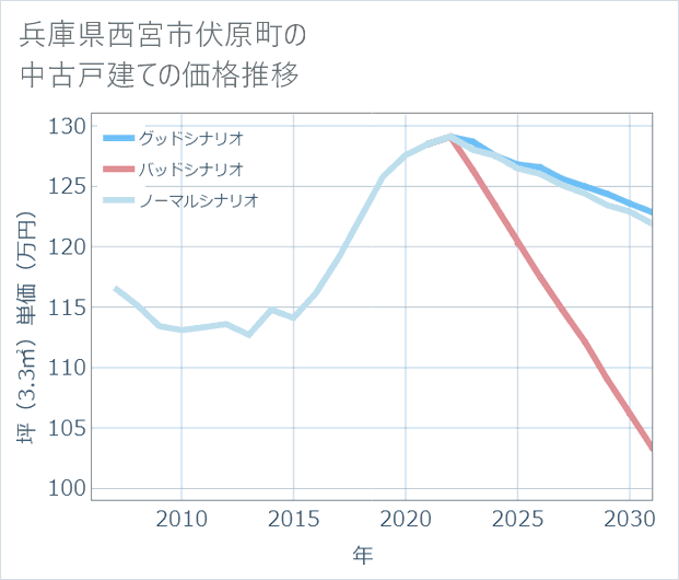 兵庫県西宮市伏原町の中古戸建て価格推移