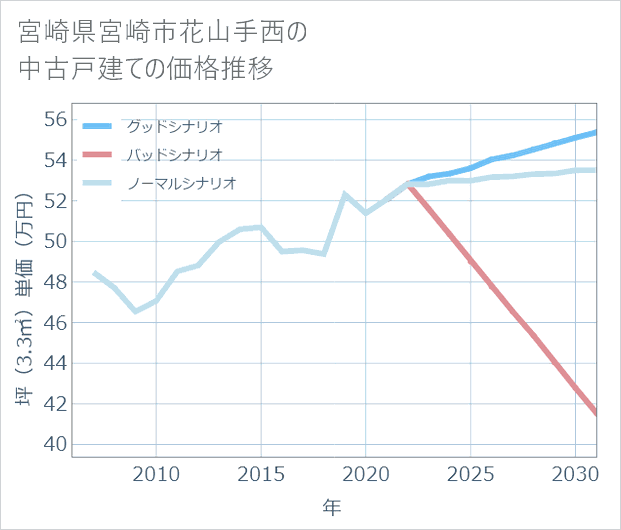 宮崎県宮崎市花山手西の中古戸建て価格推移