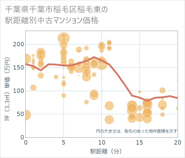 千葉県千葉市稲毛区稲毛東の徒歩距離別の中古マンション坪単価