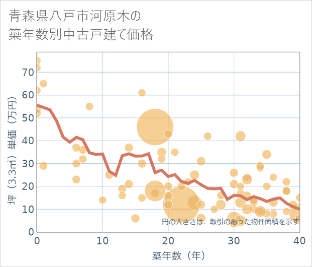 青森県八戸市河原木の築年数別の中古戸建て坪単価