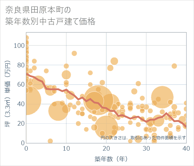 奈良県田原本町の築年数別の中古戸建て坪単価
