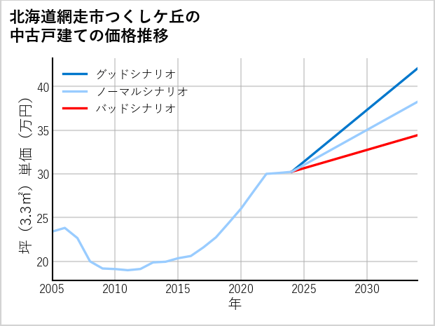 北海道網走市つくしケ丘の中古戸建て価格推移