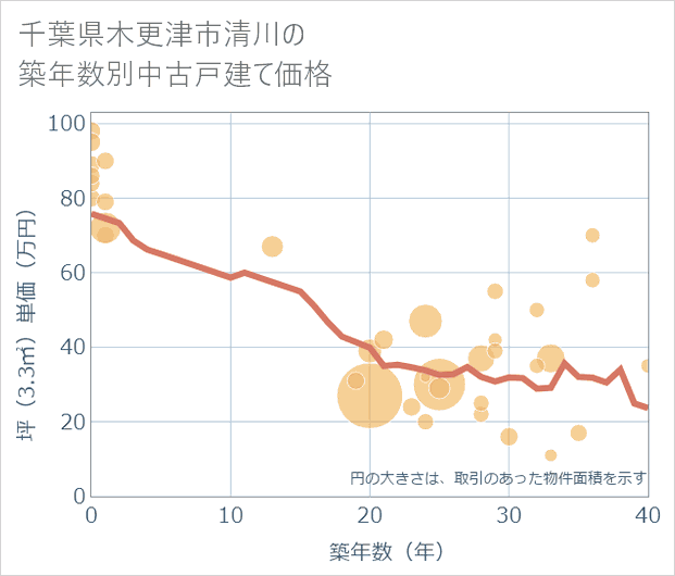 千葉県木更津市清川の築年数別の中古戸建て坪単価