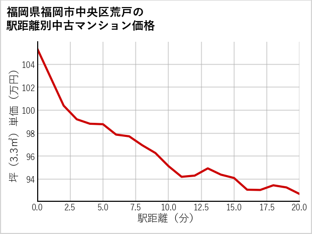 福岡県福岡市中央区荒戸の徒歩距離別の中古マンション坪単価