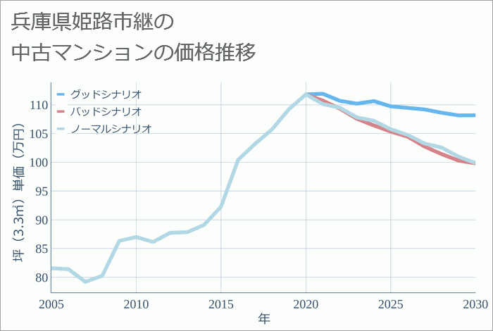 兵庫県姫路市継の中古マンション価格推移