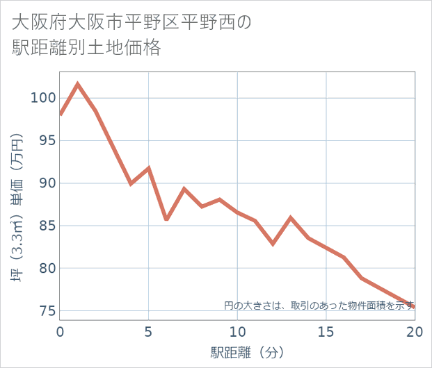 大阪府大阪市平野区平野西の徒歩距離別の土地坪単価