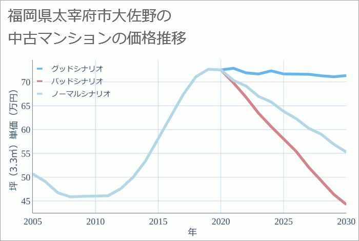 福岡県太宰府市大佐野の中古マンション価格推移