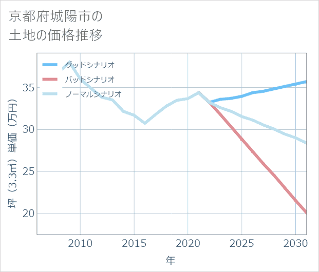 京都府城陽市の土地価格推移
