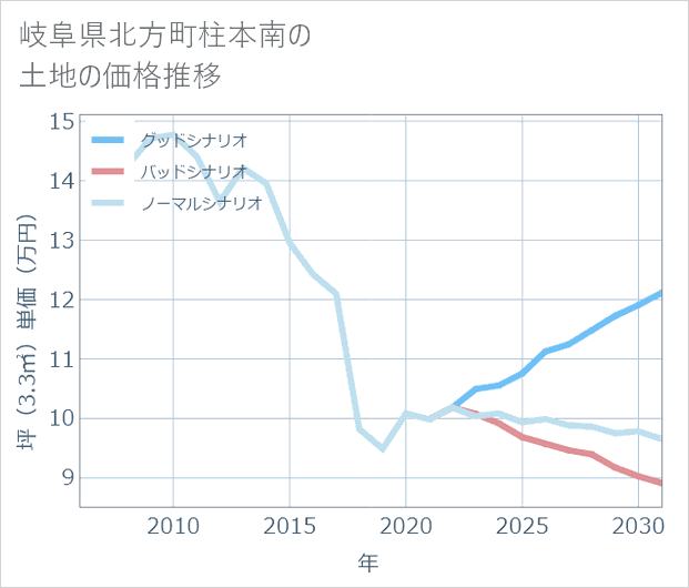 岐阜県北方町柱本南の土地価格推移