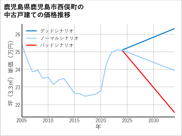 鹿児島県鹿児島市西俣町の中古戸建て価格推移