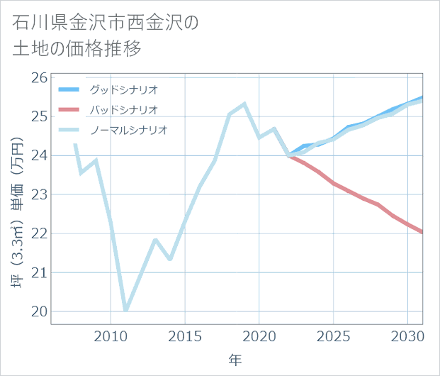 石川県金沢市西金沢の土地価格推移