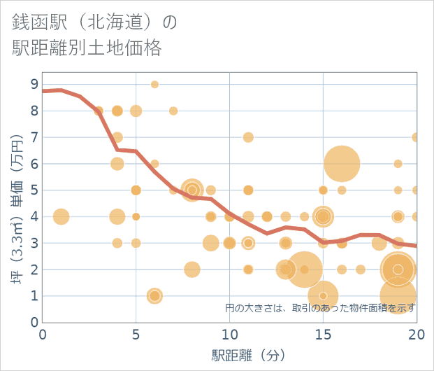 銭函駅(北海道)の徒歩距離別の土地坪単価