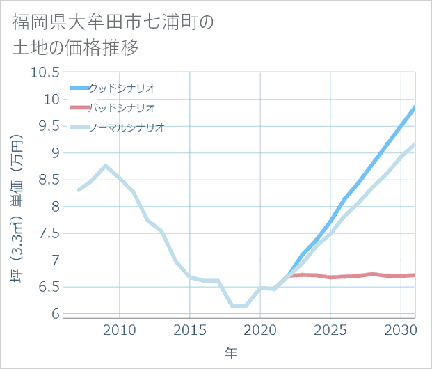 福岡県大牟田市七浦町の土地価格推移
