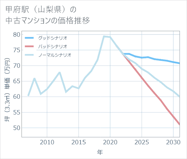 甲府駅(山梨県)の中古マンション価格推移