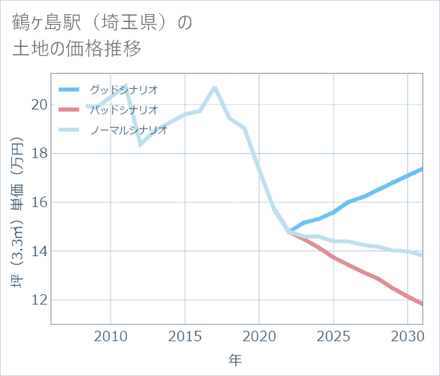 鶴ケ島駅(埼玉県)の土地価格推移