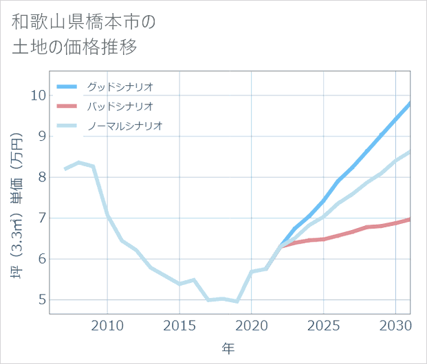和歌山県橋本市の土地価格推移