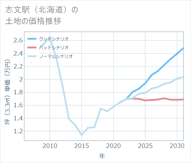 志文駅(北海道)の土地価格推移