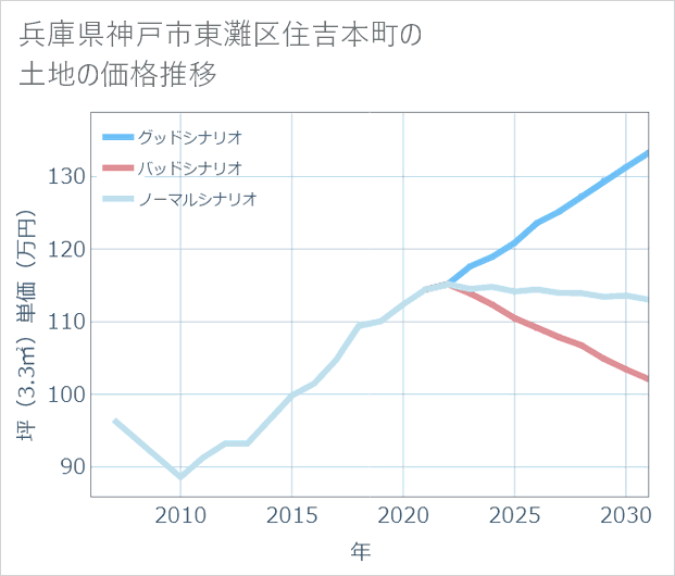 兵庫県神戸市東灘区住吉本町の土地価格推移