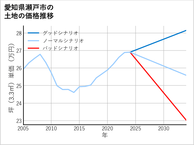 愛知県瀬戸市八床町の土地価格推移