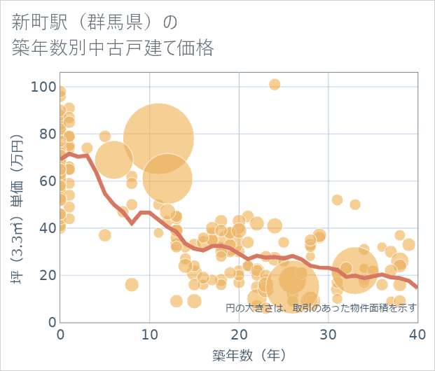 新町駅(群馬県)の築年数別の中古戸建て坪単価