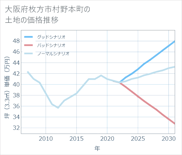 大阪府枚方市村野本町の土地価格推移