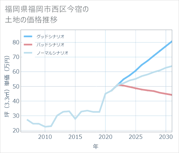 福岡県福岡市西区今宿の土地価格推移