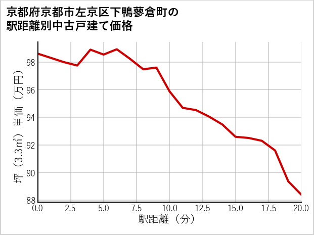 京都府京都市左京区下鴨蓼倉町の徒歩距離別の中古戸建て坪単価